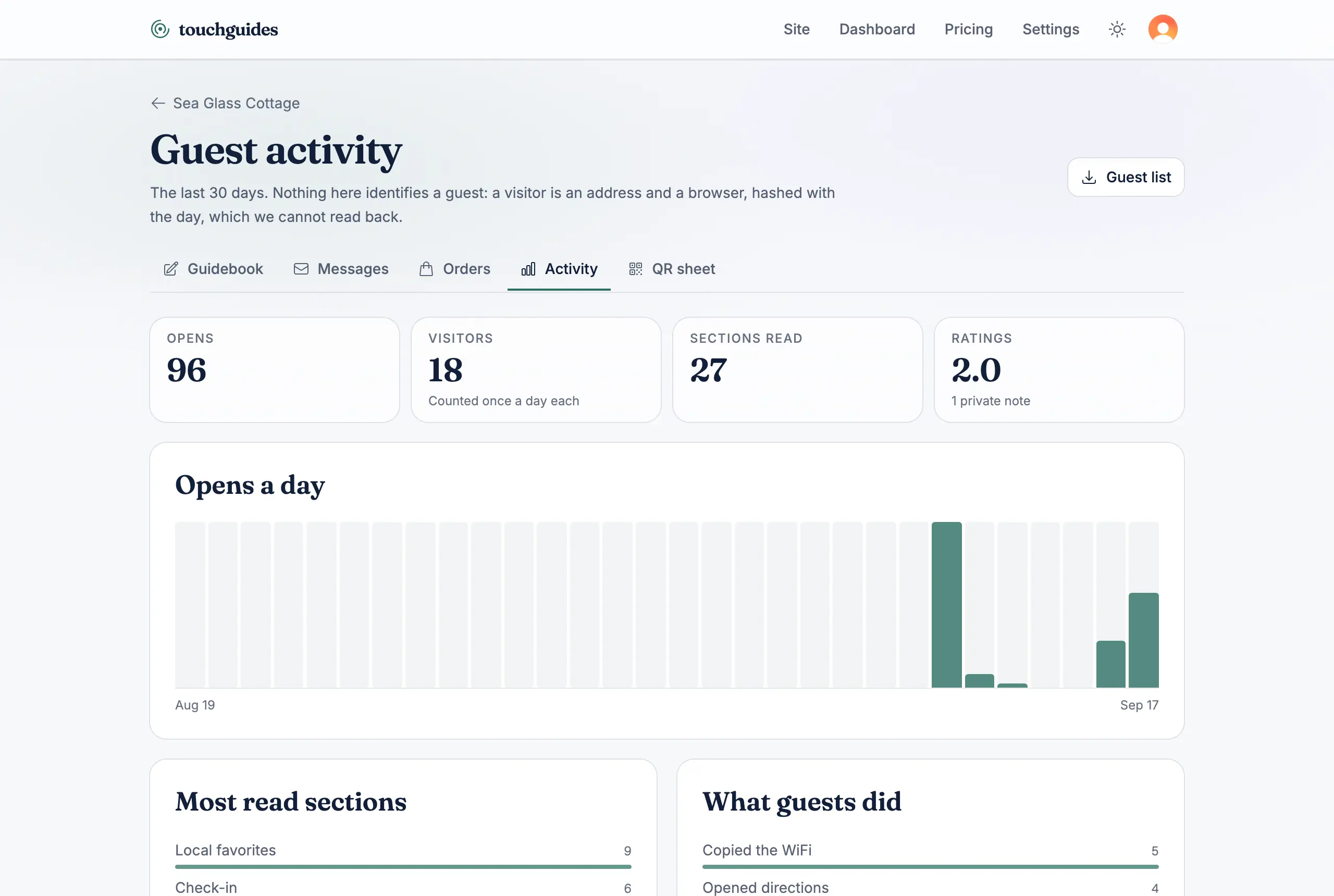 The guest activity page: opens, visitors, sections read and ratings across the top, a thirty-day chart of opens, and ranked lists of the most read sections and what guests tapped